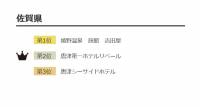 ▲楽天 朝ごはんフェスティバルにて佐賀県内施設で、第一位受賞