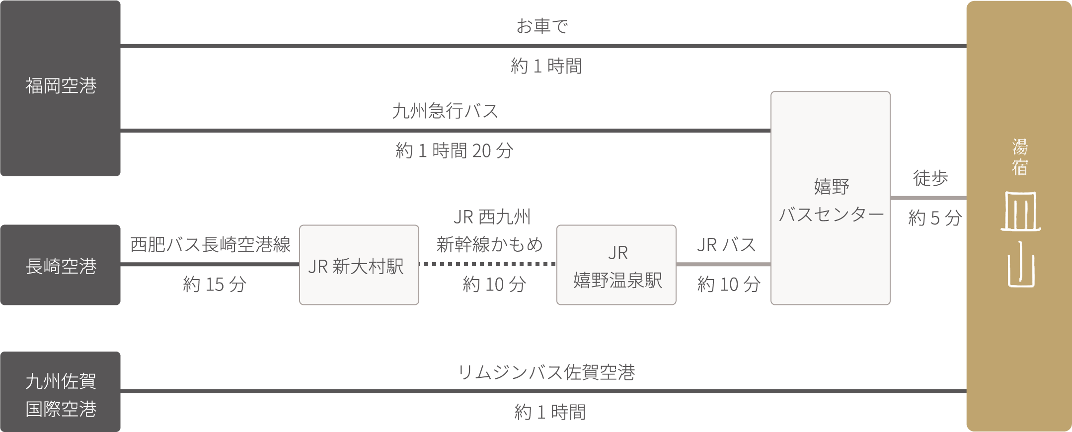 飛行機でお越しの方