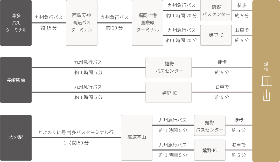 飛行機でお越しの方