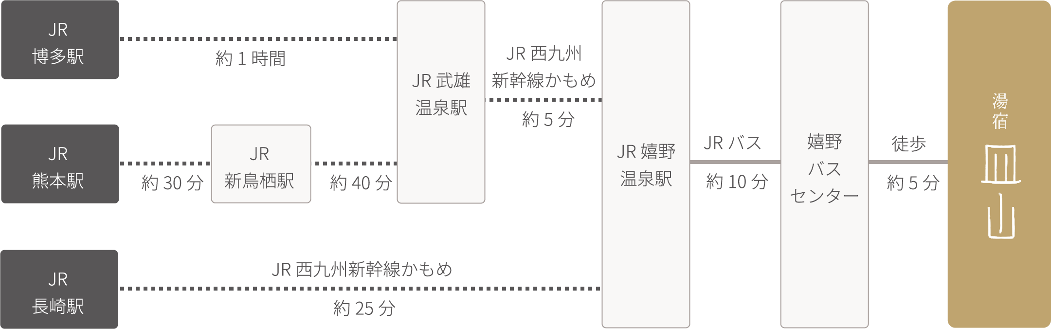 電車でお越しの方